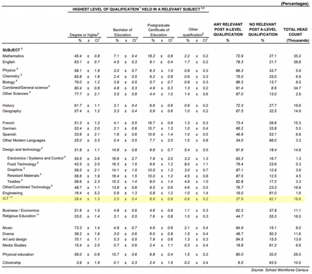 ICT Subject Qualifications