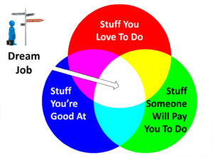 A Venn diagram showing Your Dream Job, which is at the intersection of Stuff you're good at, Stuff you love to do, and Stuff someone will pay you to do.