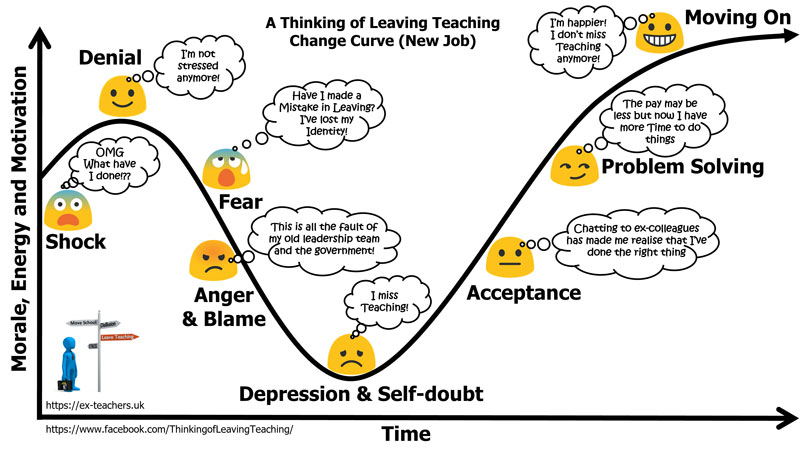 A Leaving Teaching Change Curve, adapted from the five stages of grief identified by Elisabeth Kübler-Ross, showing the emotions when you start a new job