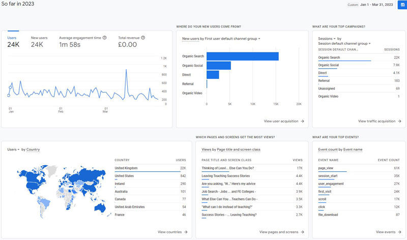 Google Analytics - 1st January 2023 to 31st March 2023